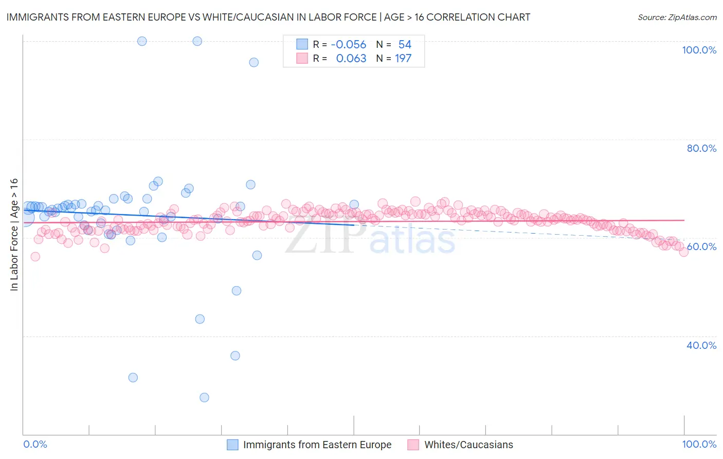 Immigrants from Eastern Europe vs White/Caucasian In Labor Force | Age > 16