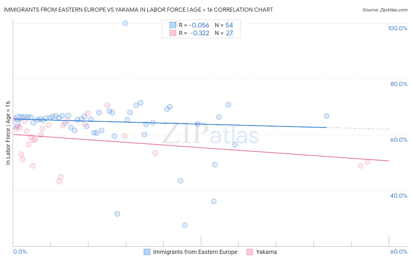 Immigrants from Eastern Europe vs Yakama In Labor Force | Age > 16
