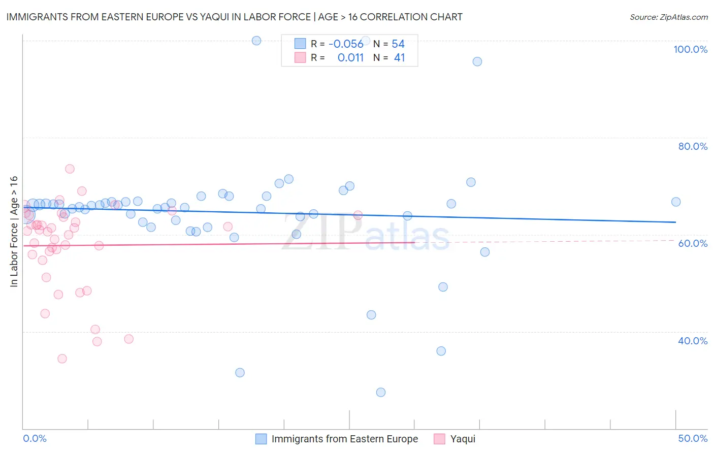 Immigrants from Eastern Europe vs Yaqui In Labor Force | Age > 16