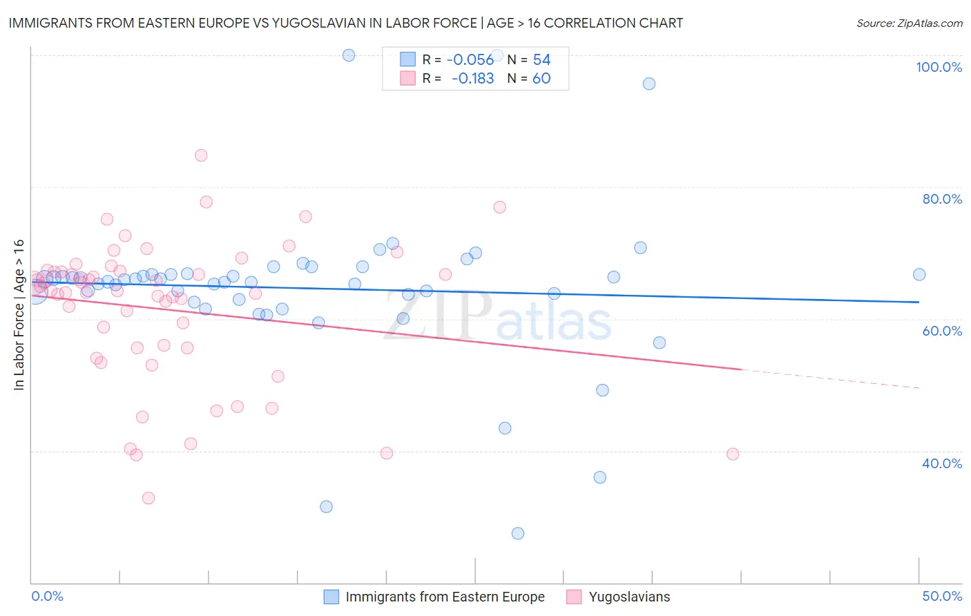 Immigrants from Eastern Europe vs Yugoslavian In Labor Force | Age > 16