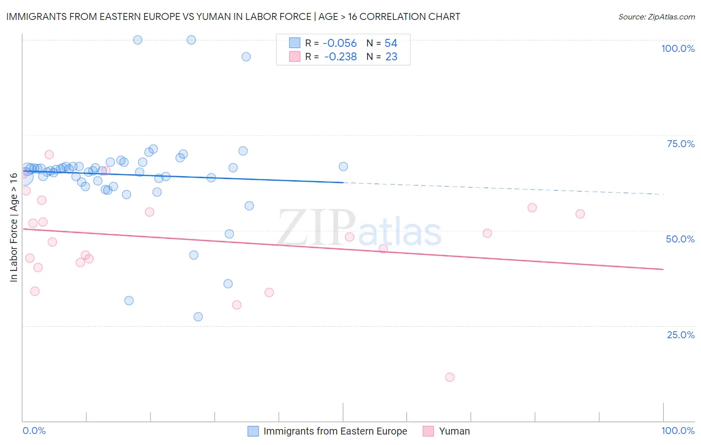 Immigrants from Eastern Europe vs Yuman In Labor Force | Age > 16