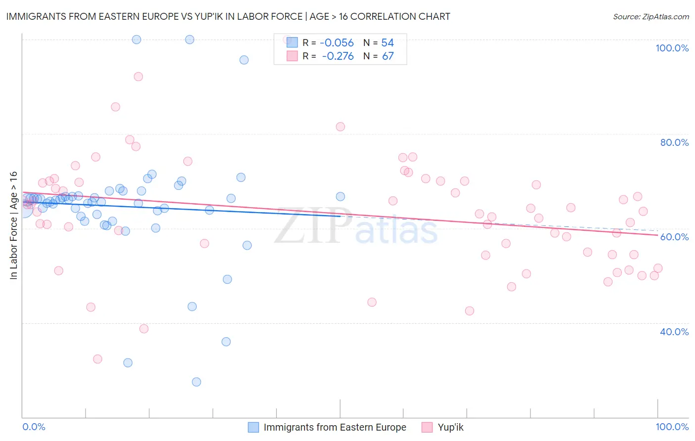 Immigrants from Eastern Europe vs Yup'ik In Labor Force | Age > 16