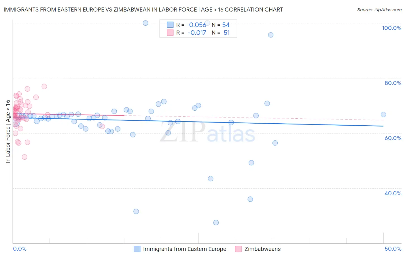 Immigrants from Eastern Europe vs Zimbabwean In Labor Force | Age > 16