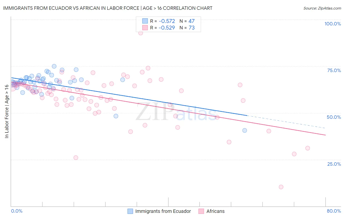 Immigrants from Ecuador vs African In Labor Force | Age > 16