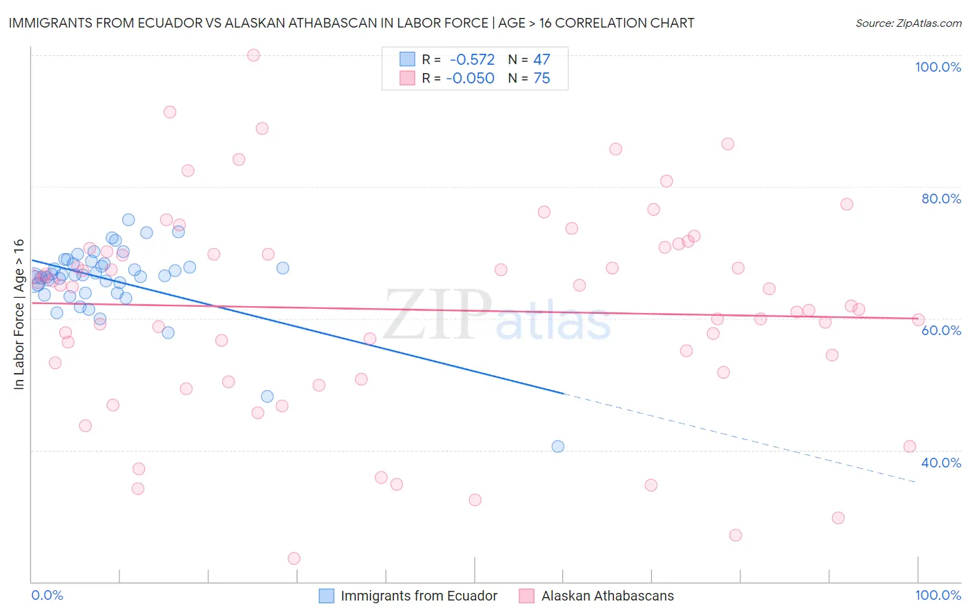 Immigrants from Ecuador vs Alaskan Athabascan In Labor Force | Age > 16