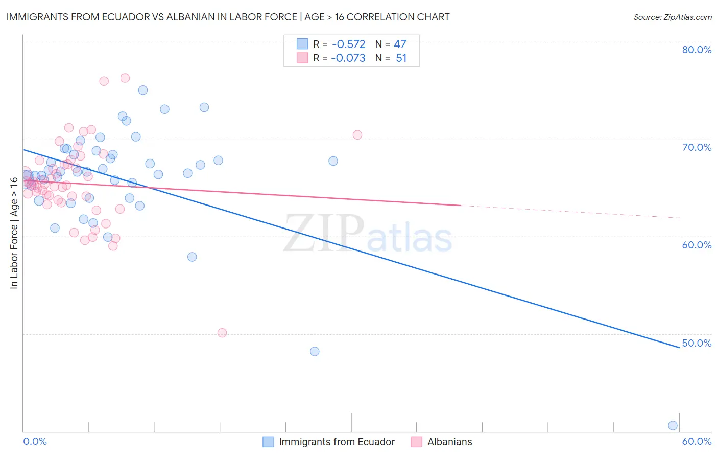 Immigrants from Ecuador vs Albanian In Labor Force | Age > 16