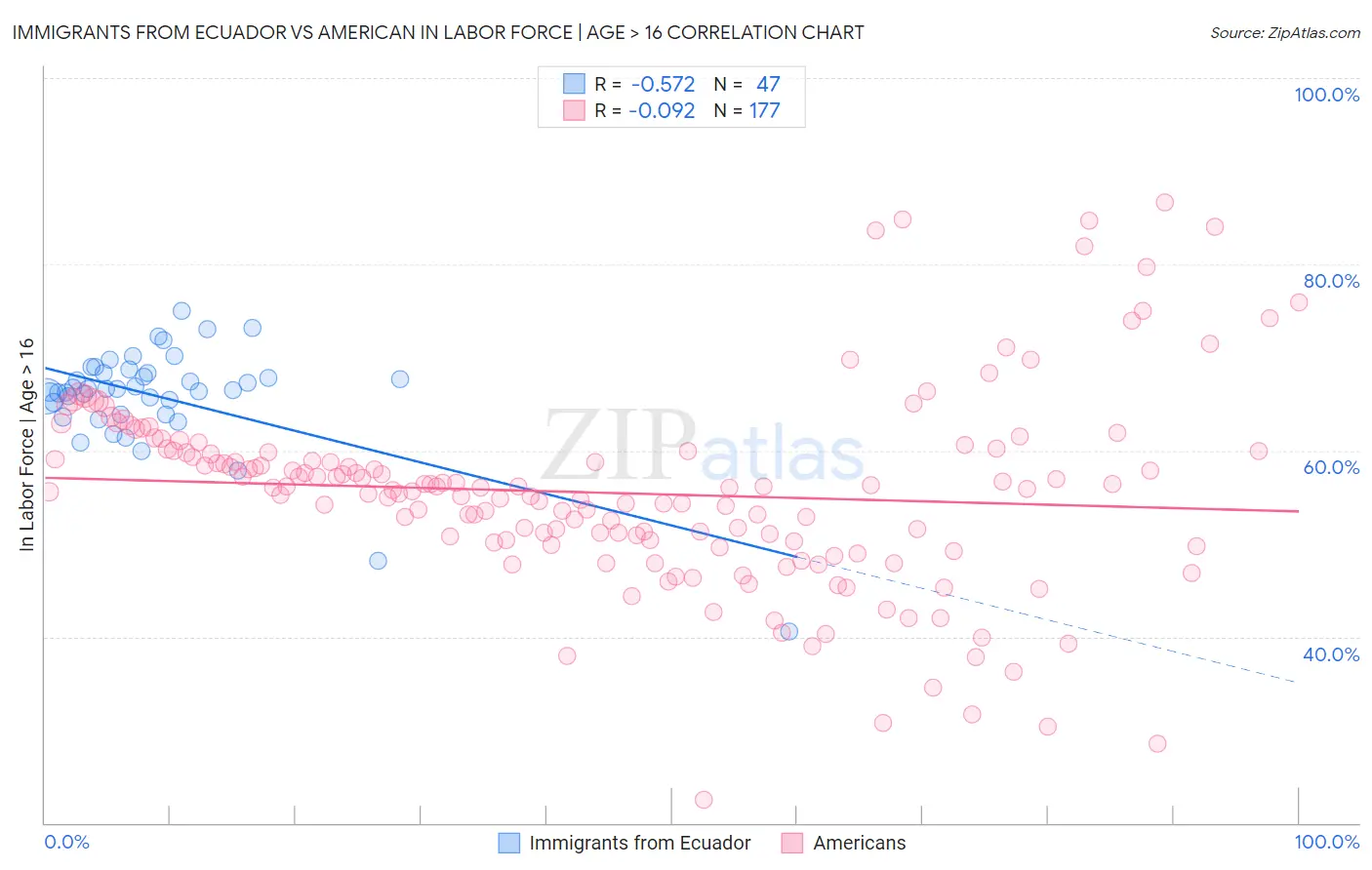 Immigrants from Ecuador vs American In Labor Force | Age > 16