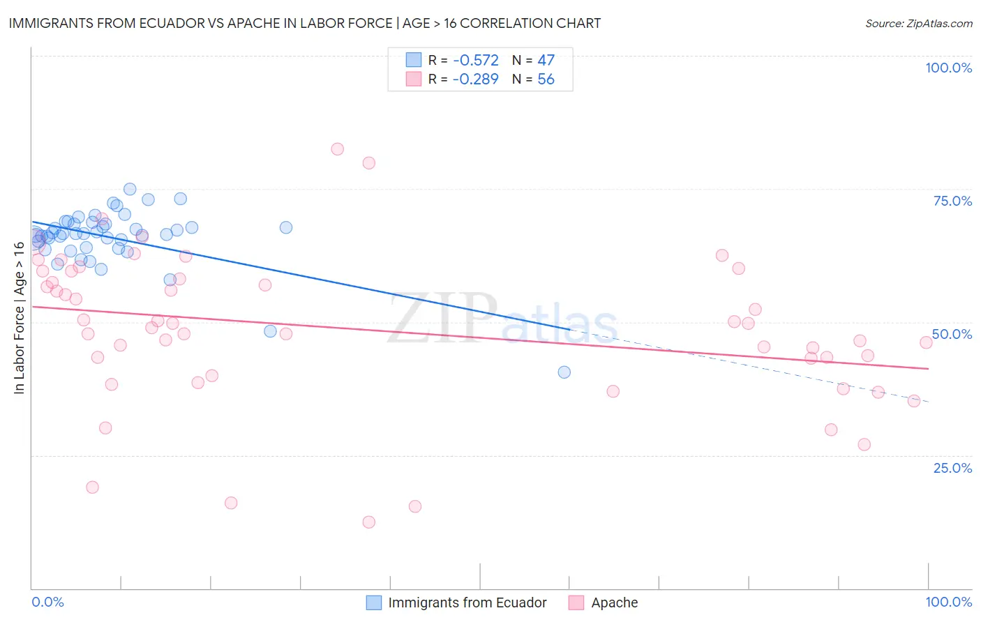 Immigrants from Ecuador vs Apache In Labor Force | Age > 16
