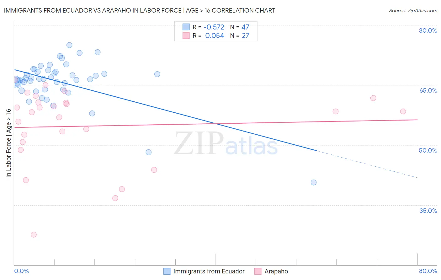 Immigrants from Ecuador vs Arapaho In Labor Force | Age > 16