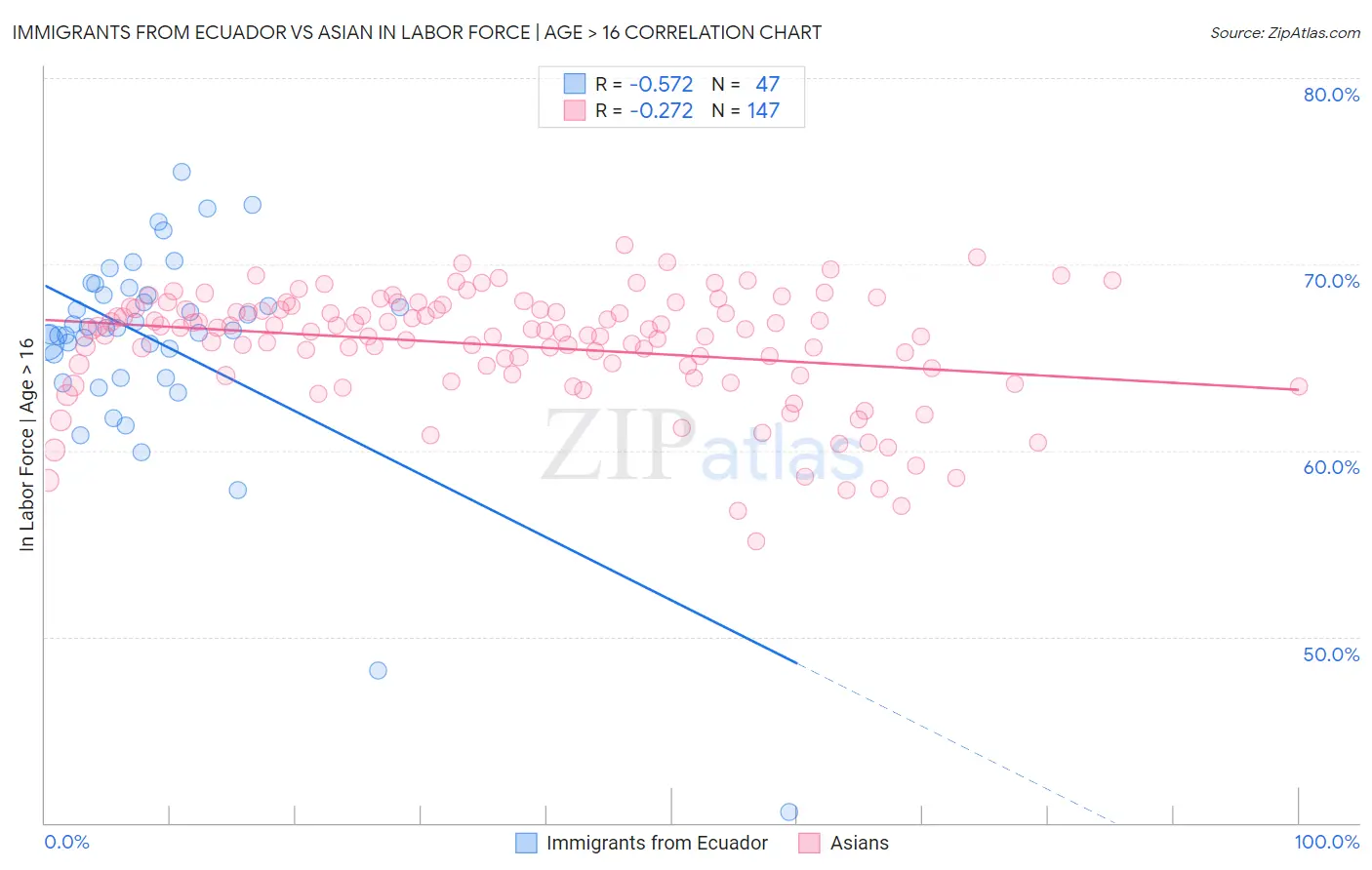 Immigrants from Ecuador vs Asian In Labor Force | Age > 16