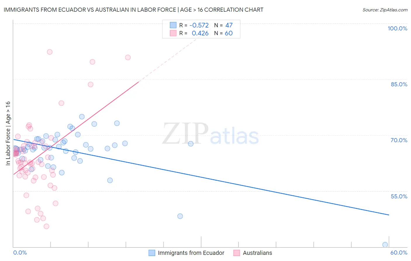 Immigrants from Ecuador vs Australian In Labor Force | Age > 16