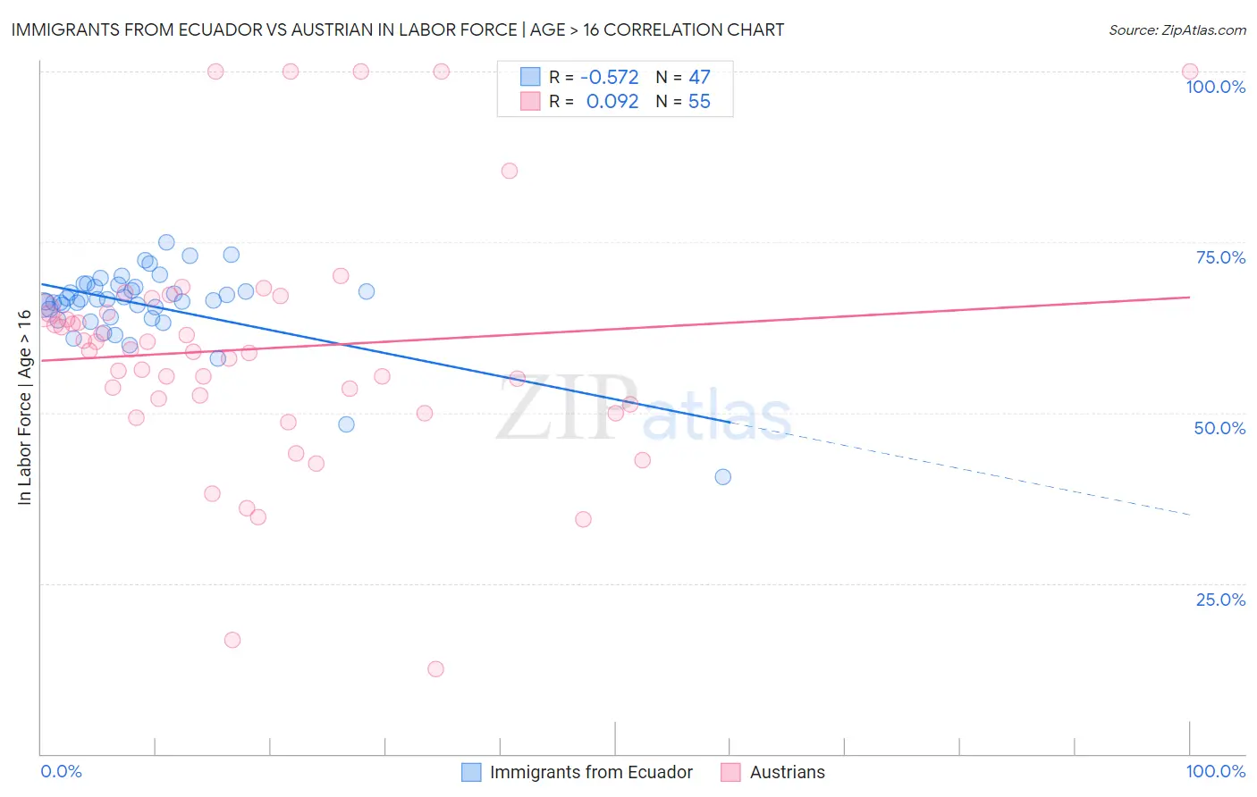 Immigrants from Ecuador vs Austrian In Labor Force | Age > 16