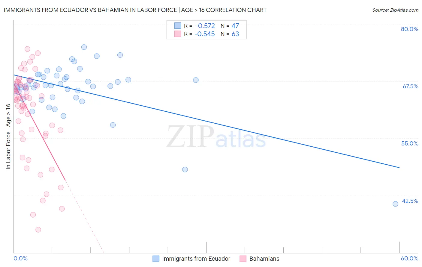 Immigrants from Ecuador vs Bahamian In Labor Force | Age > 16
