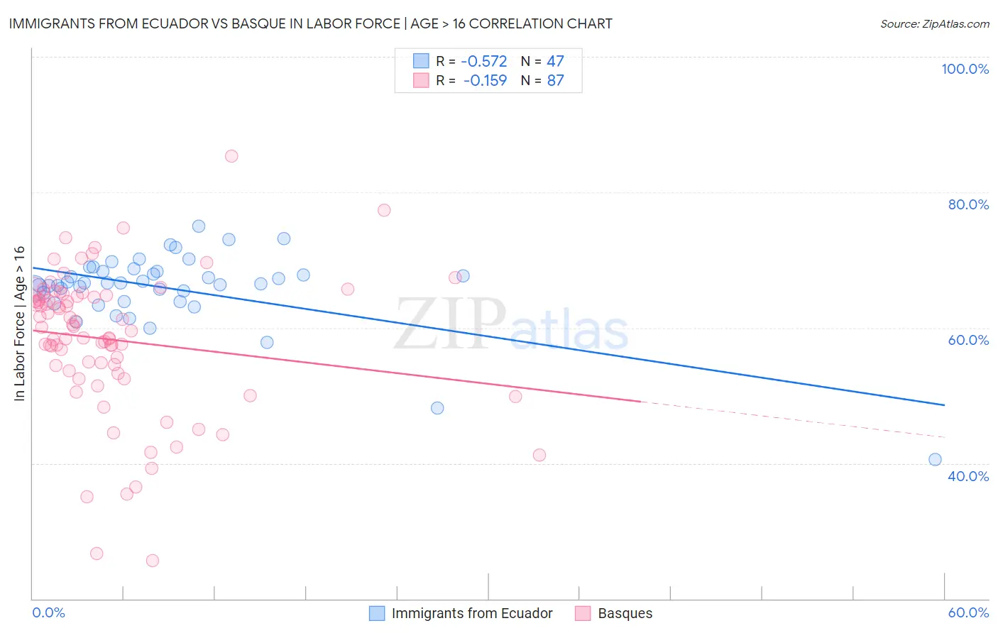 Immigrants from Ecuador vs Basque In Labor Force | Age > 16