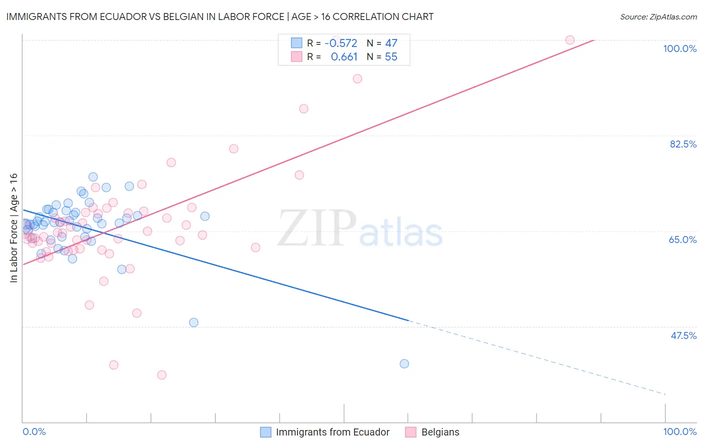Immigrants from Ecuador vs Belgian In Labor Force | Age > 16