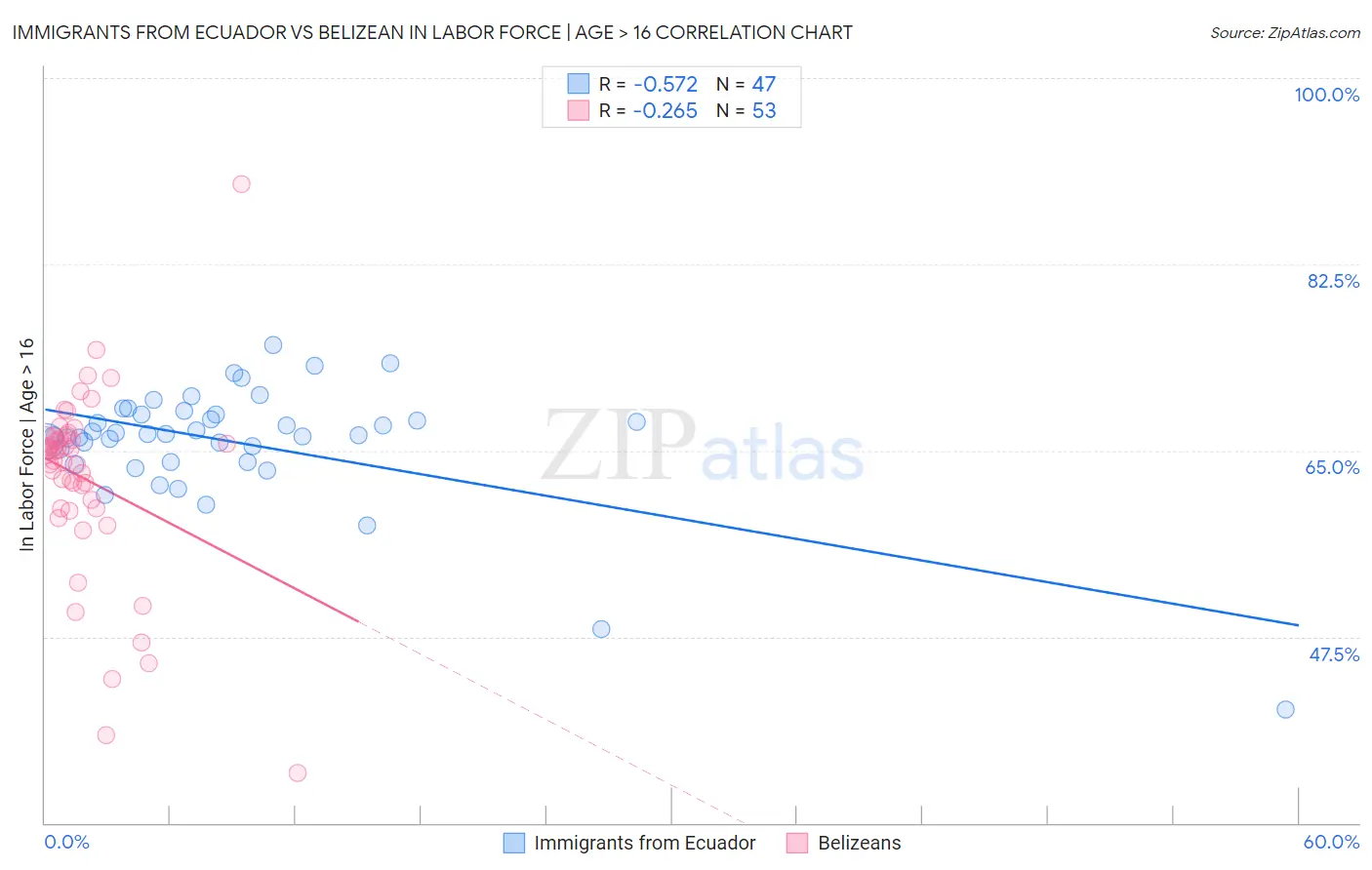 Immigrants from Ecuador vs Belizean In Labor Force | Age > 16