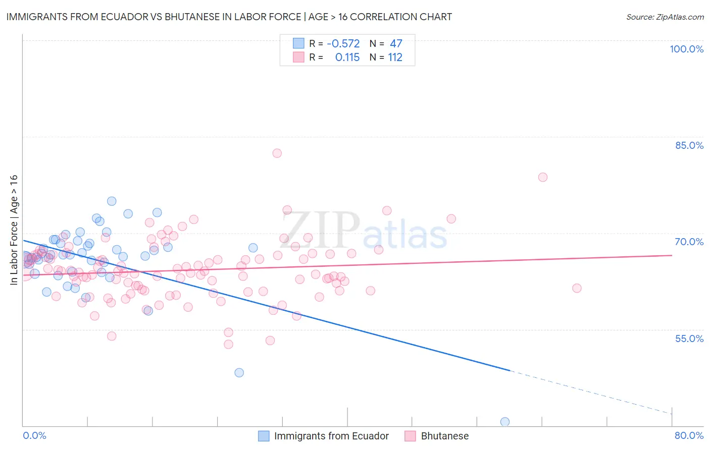 Immigrants from Ecuador vs Bhutanese In Labor Force | Age > 16