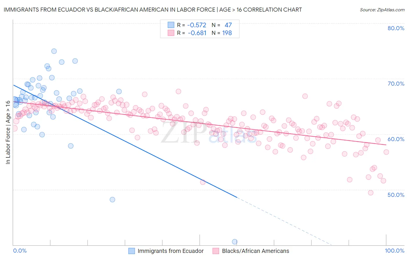 Immigrants from Ecuador vs Black/African American In Labor Force | Age > 16
