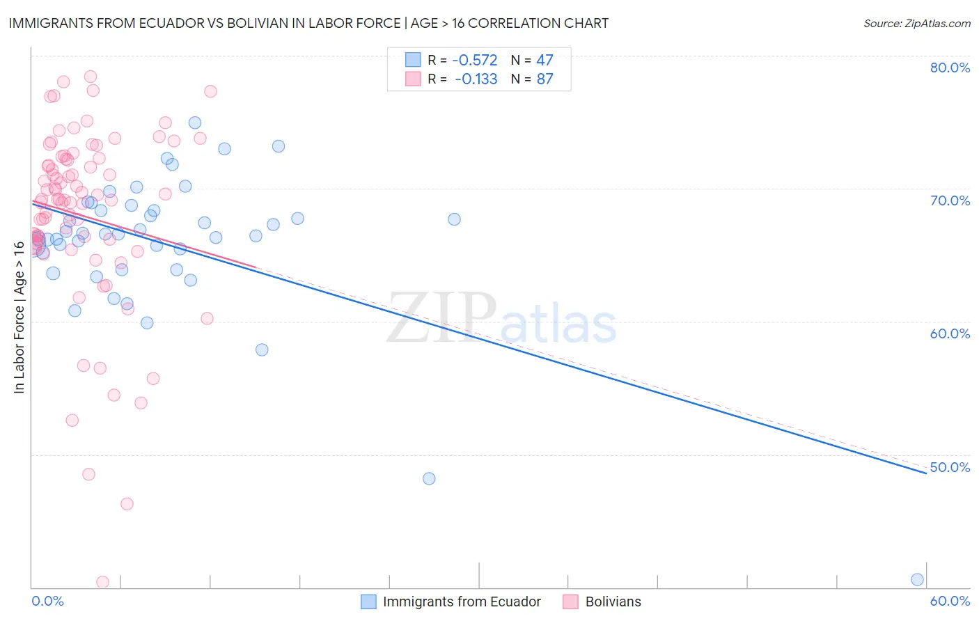 Immigrants from Ecuador vs Bolivian In Labor Force | Age > 16