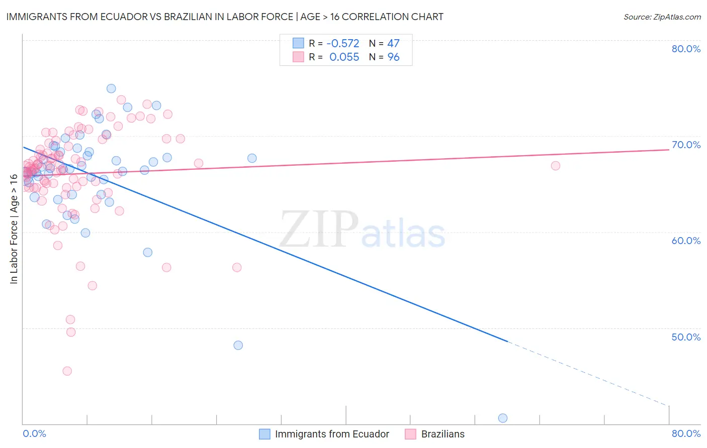 Immigrants from Ecuador vs Brazilian In Labor Force | Age > 16
