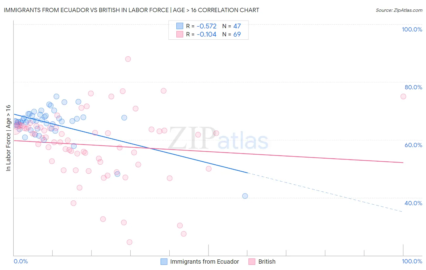 Immigrants from Ecuador vs British In Labor Force | Age > 16