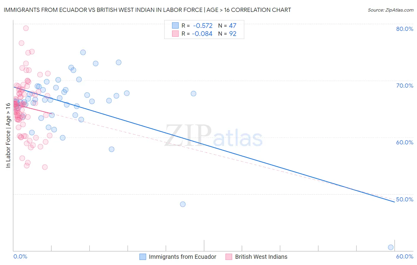 Immigrants from Ecuador vs British West Indian In Labor Force | Age > 16
