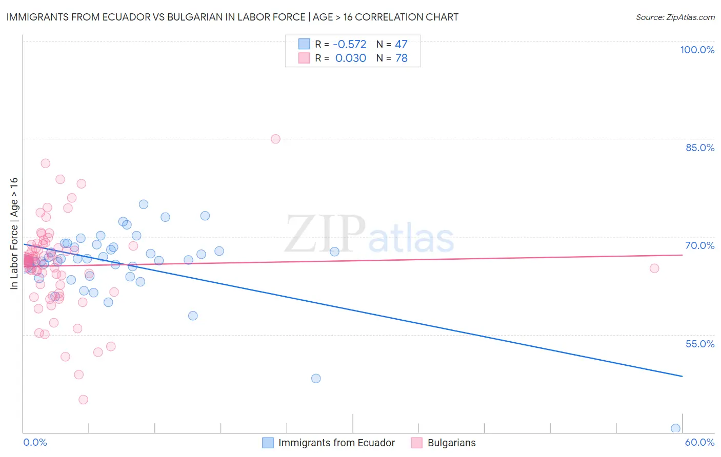 Immigrants from Ecuador vs Bulgarian In Labor Force | Age > 16