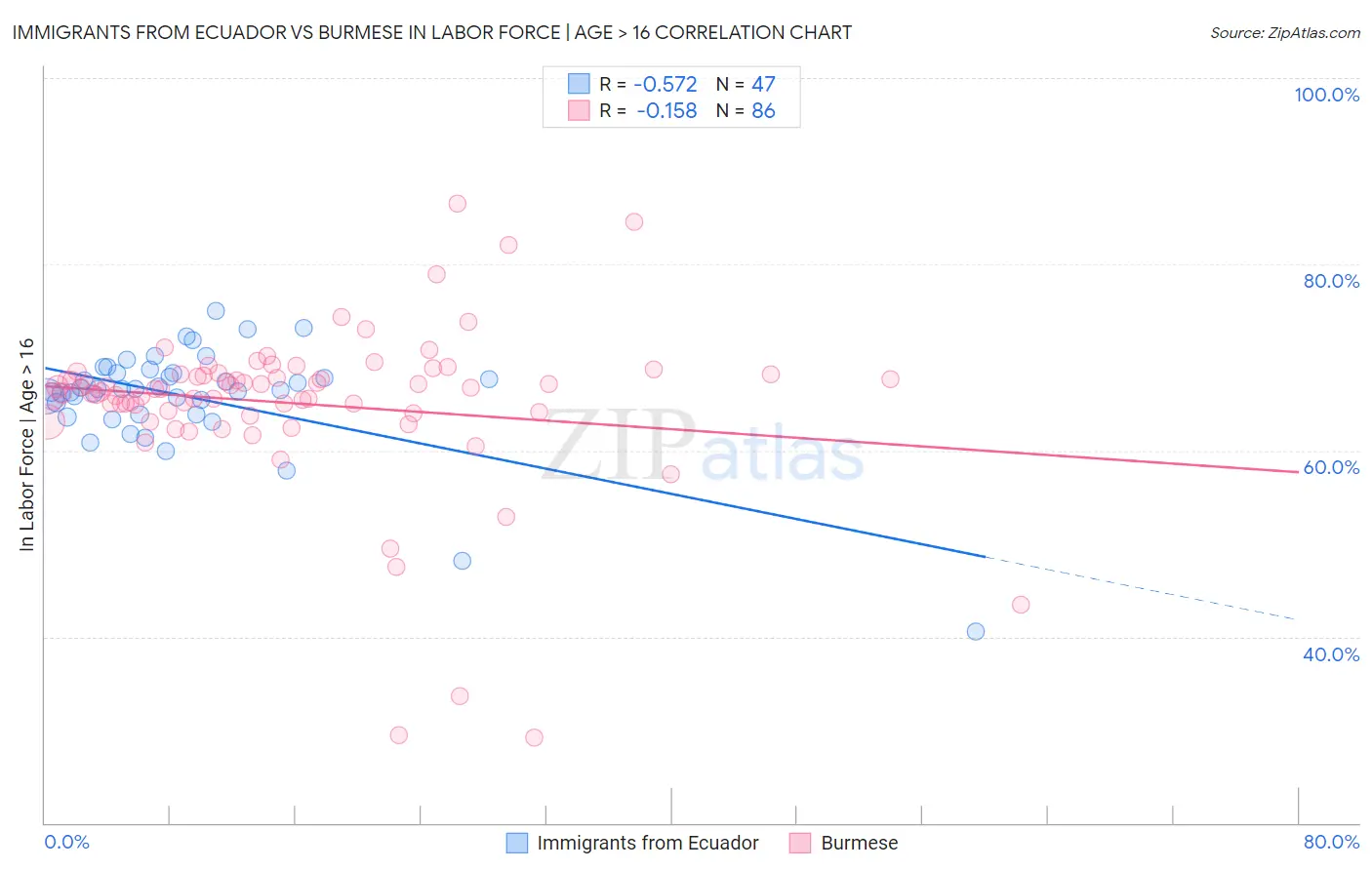 Immigrants from Ecuador vs Burmese In Labor Force | Age > 16