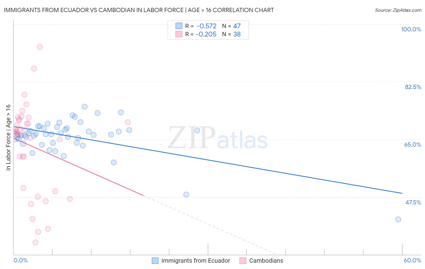 Immigrants from Ecuador vs Cambodian In Labor Force | Age > 16