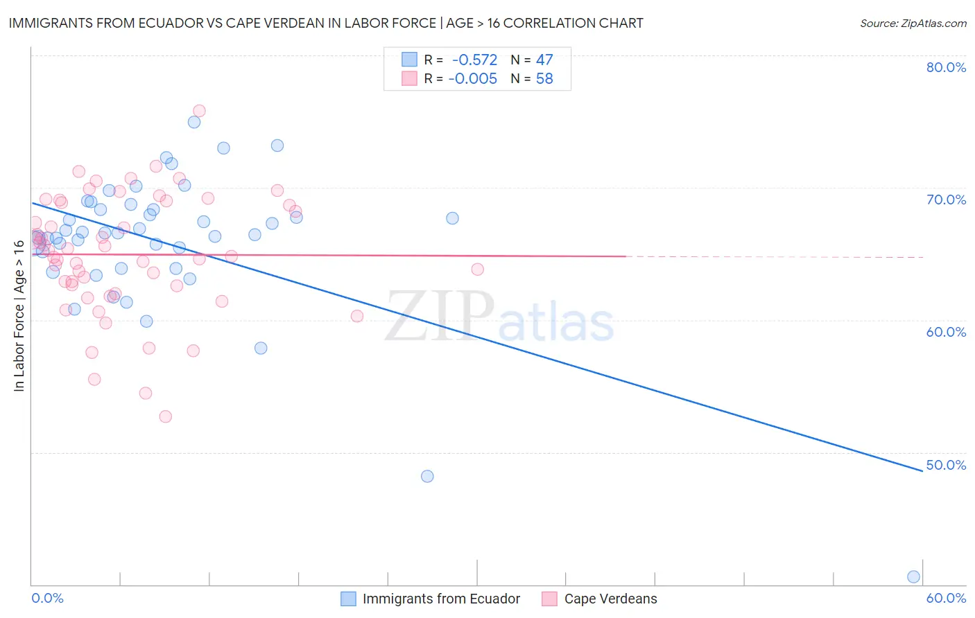 Immigrants from Ecuador vs Cape Verdean In Labor Force | Age > 16