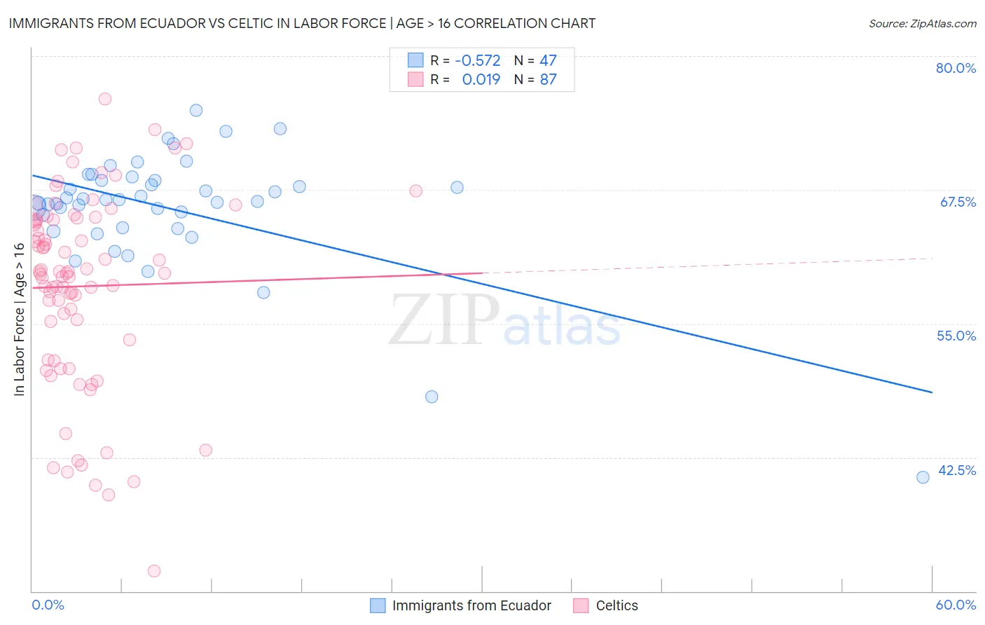 Immigrants from Ecuador vs Celtic In Labor Force | Age > 16