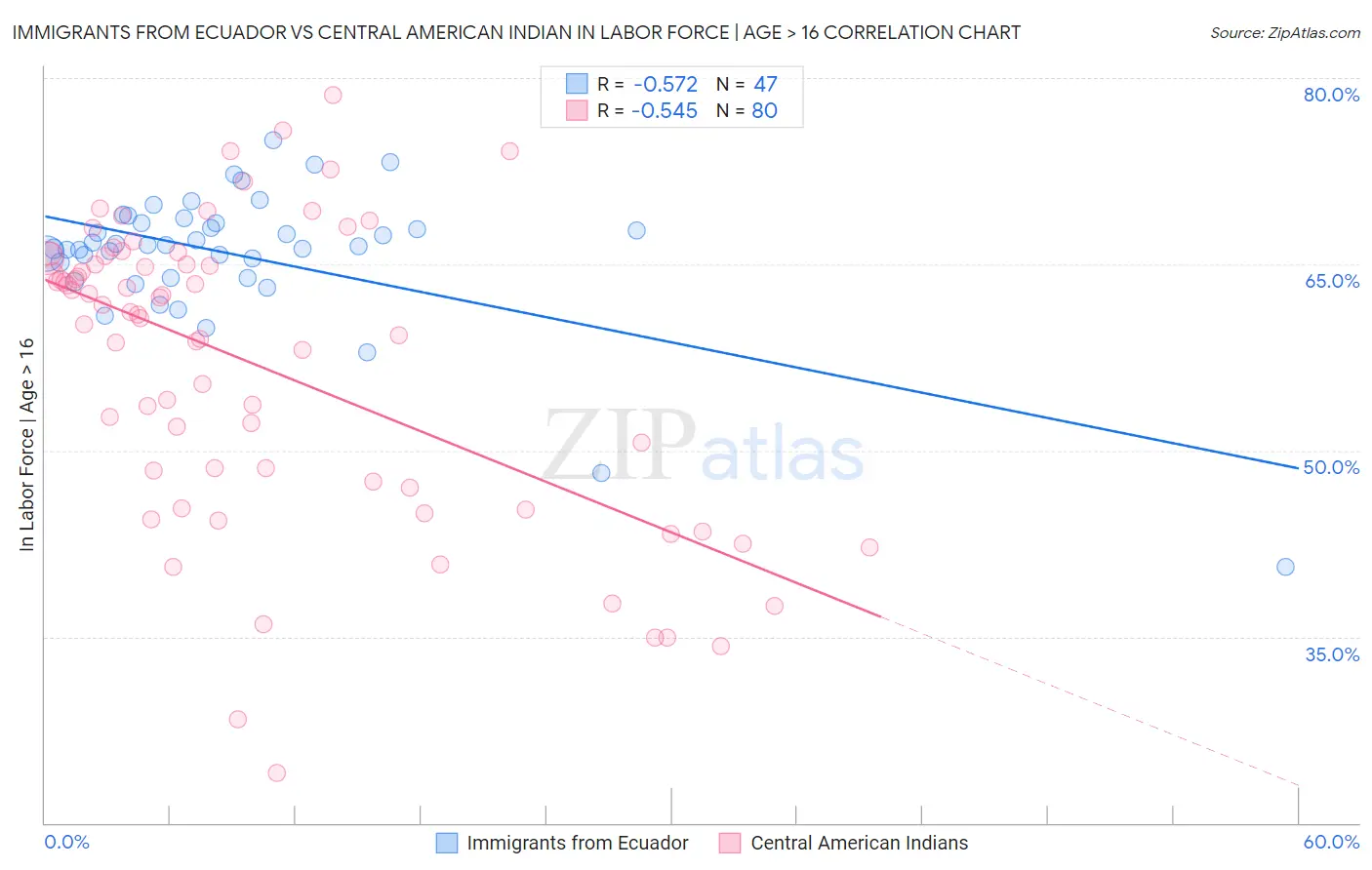 Immigrants from Ecuador vs Central American Indian In Labor Force | Age > 16