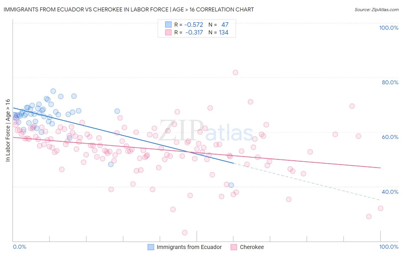 Immigrants from Ecuador vs Cherokee In Labor Force | Age > 16