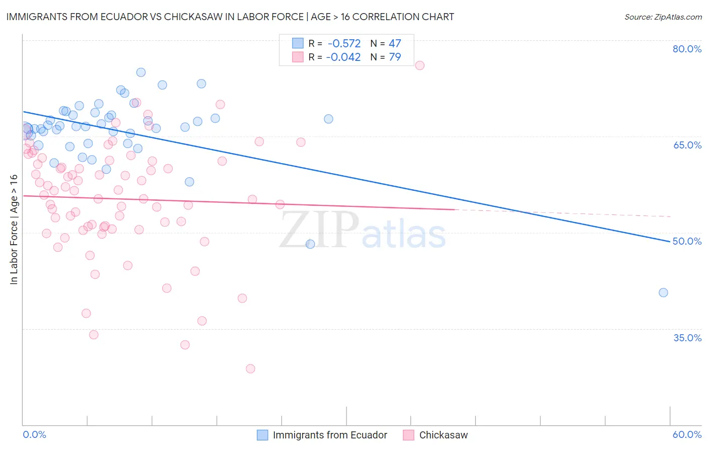 Immigrants from Ecuador vs Chickasaw In Labor Force | Age > 16