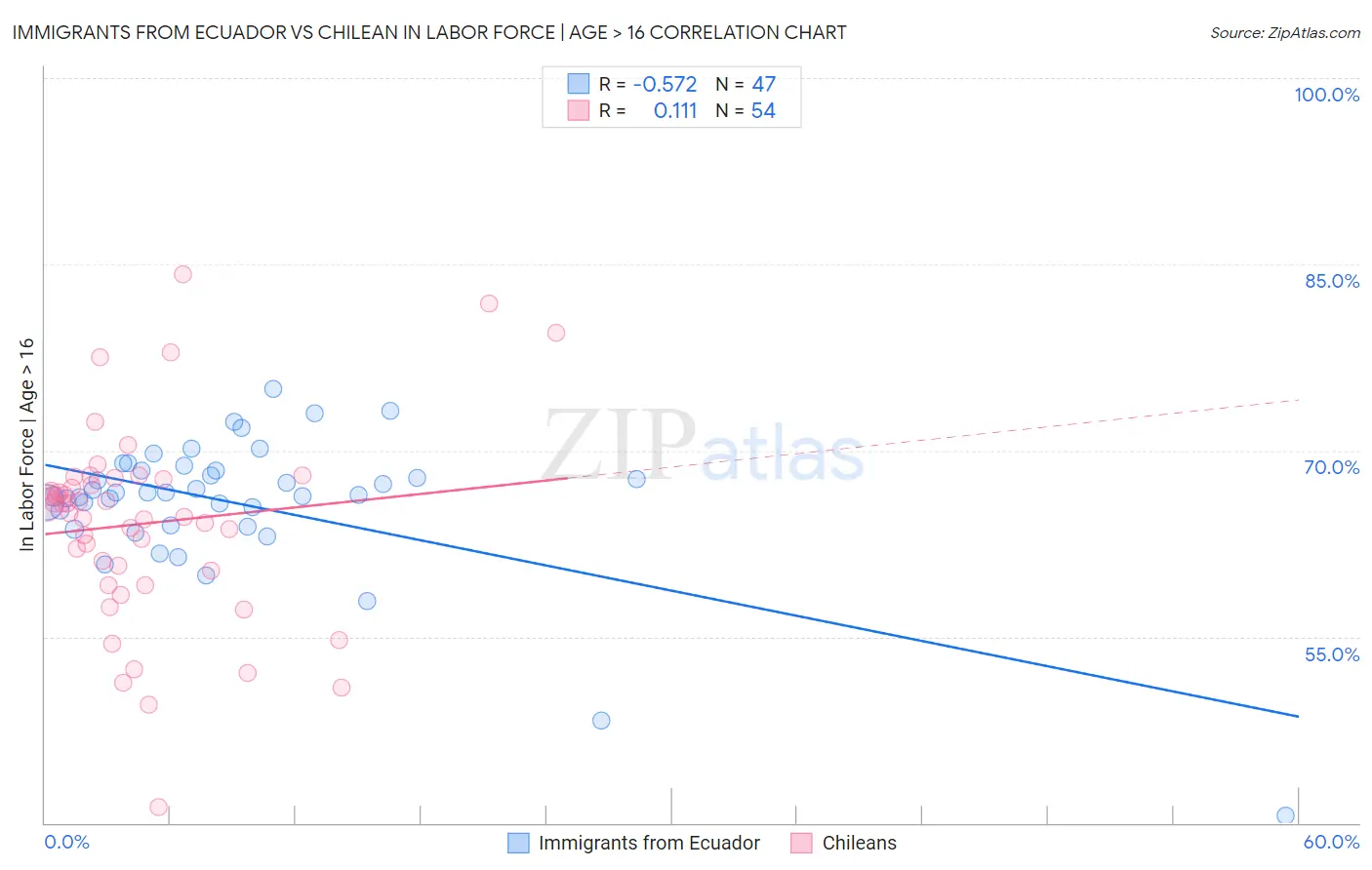 Immigrants from Ecuador vs Chilean In Labor Force | Age > 16