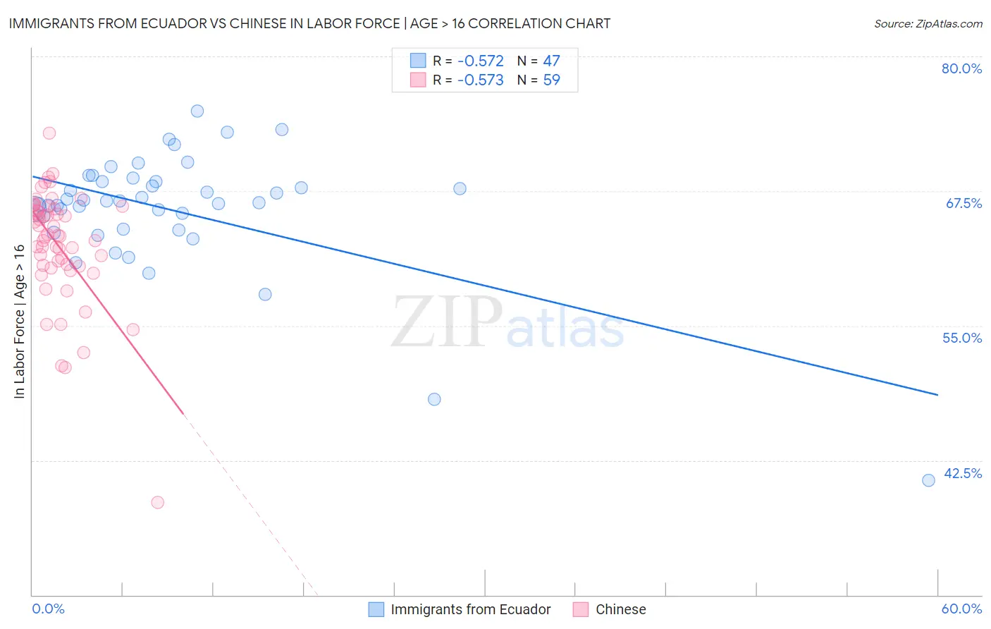 Immigrants from Ecuador vs Chinese In Labor Force | Age > 16