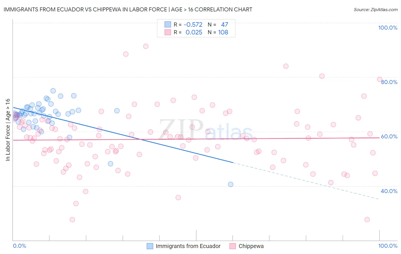 Immigrants from Ecuador vs Chippewa In Labor Force | Age > 16