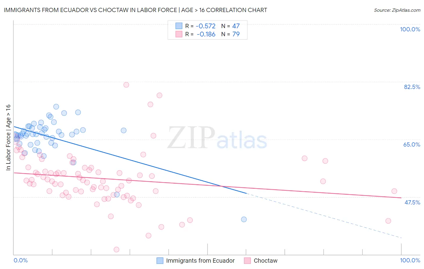 Immigrants from Ecuador vs Choctaw In Labor Force | Age > 16