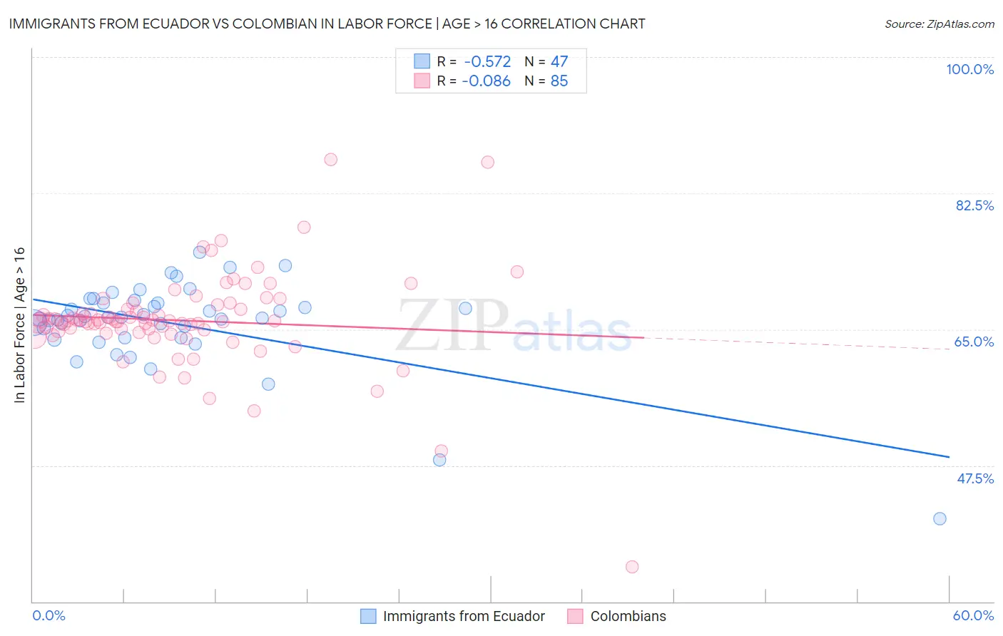 Immigrants from Ecuador vs Colombian In Labor Force | Age > 16