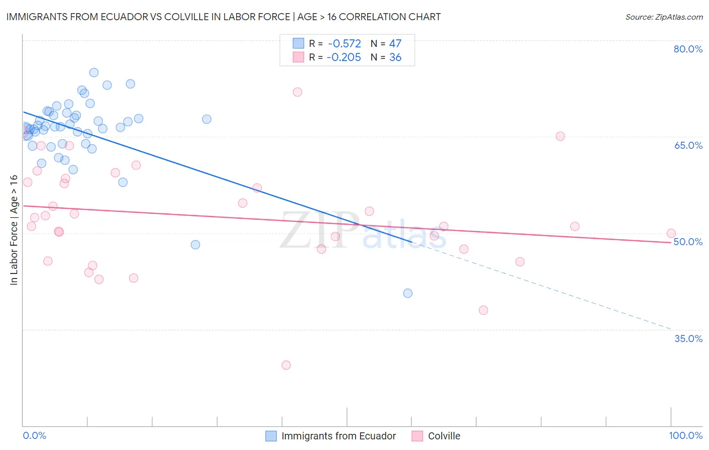 Immigrants from Ecuador vs Colville In Labor Force | Age > 16