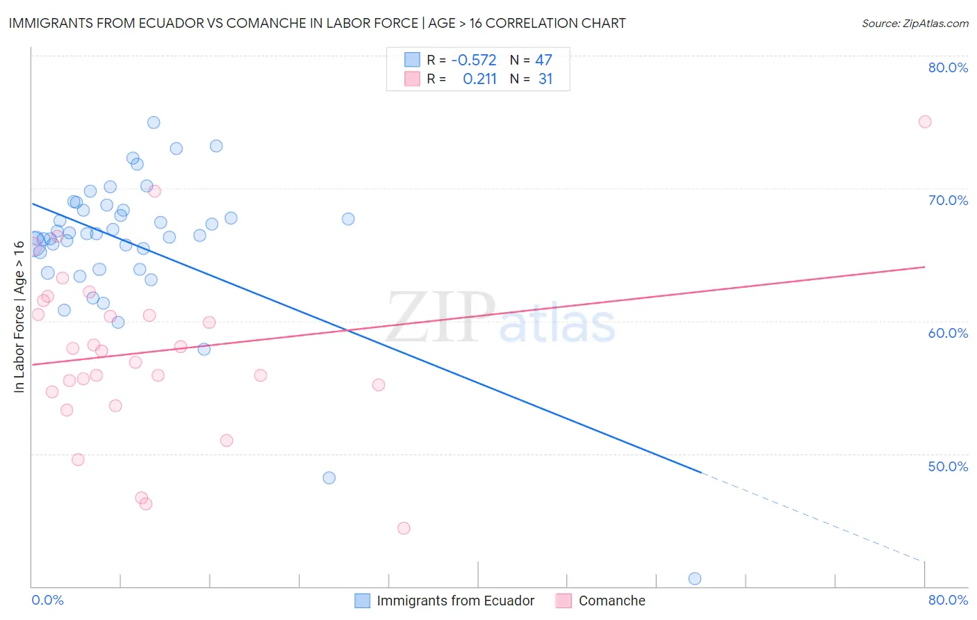 Immigrants from Ecuador vs Comanche In Labor Force | Age > 16