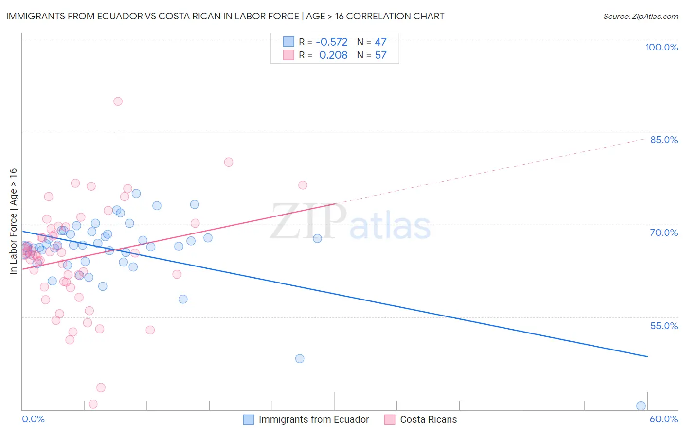 Immigrants from Ecuador vs Costa Rican In Labor Force | Age > 16