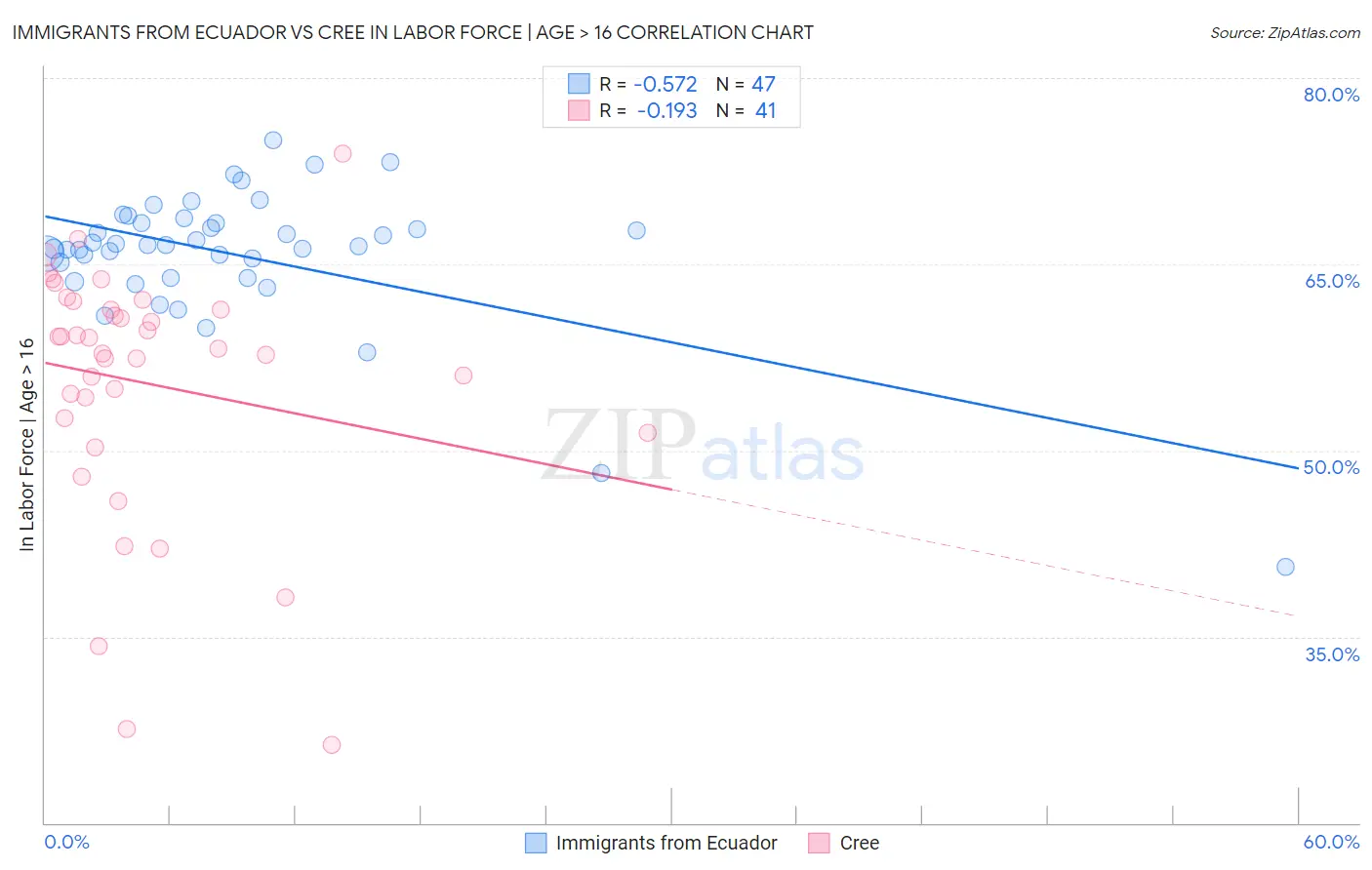 Immigrants from Ecuador vs Cree In Labor Force | Age > 16