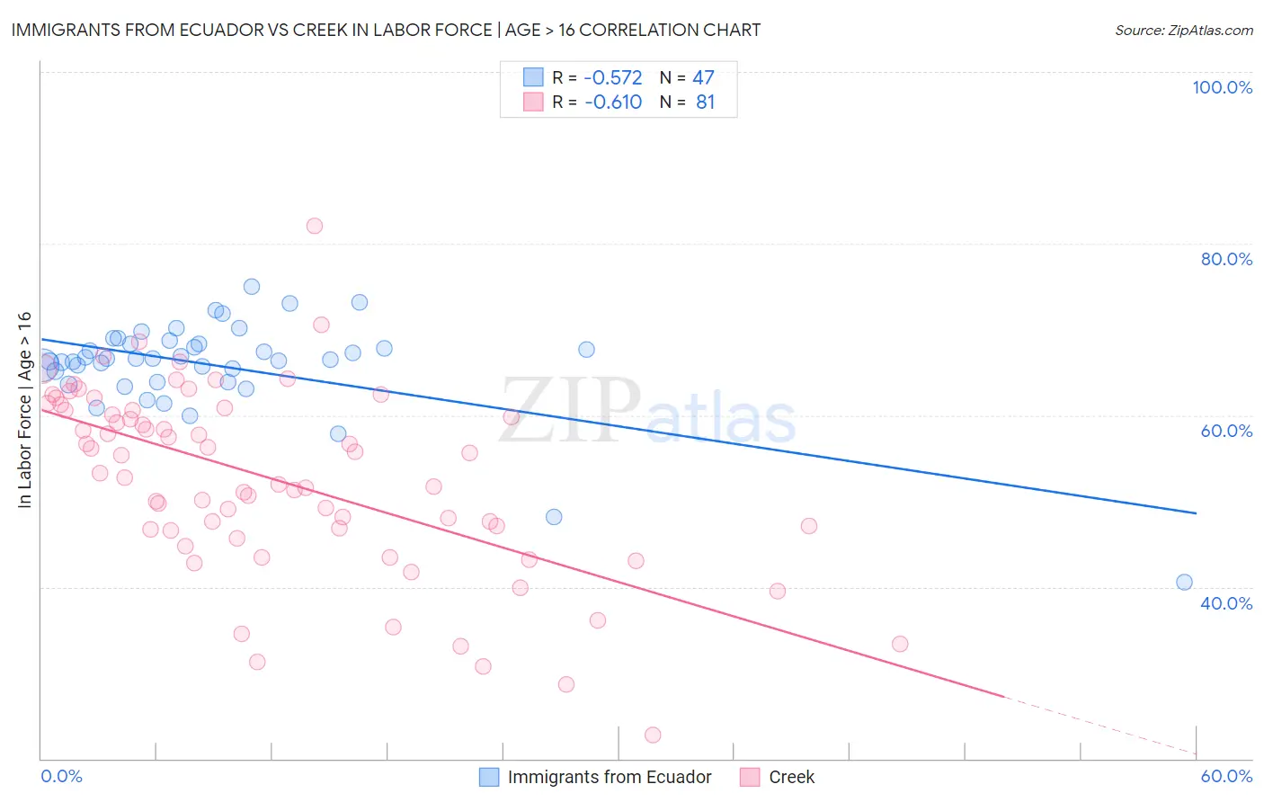 Immigrants from Ecuador vs Creek In Labor Force | Age > 16