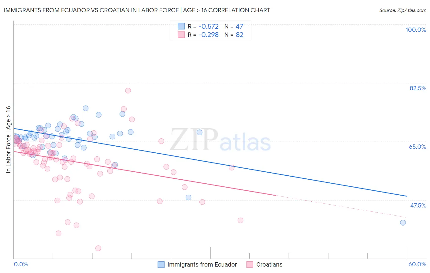 Immigrants from Ecuador vs Croatian In Labor Force | Age > 16