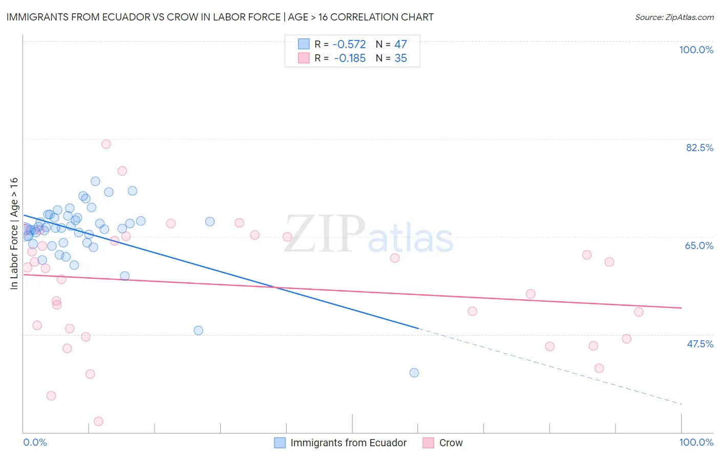 Immigrants from Ecuador vs Crow In Labor Force | Age > 16