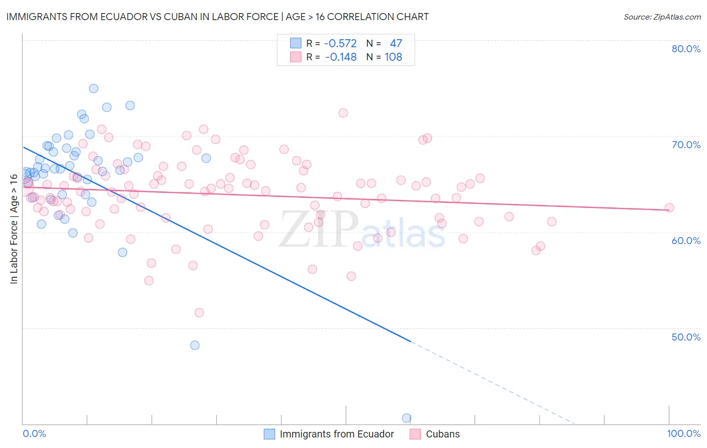 Immigrants from Ecuador vs Cuban In Labor Force | Age > 16