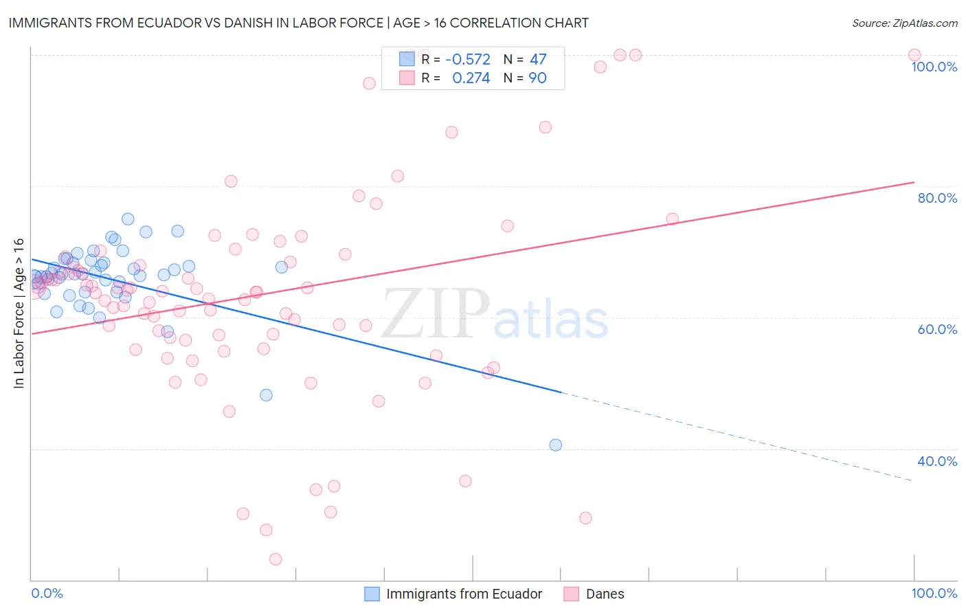 Immigrants from Ecuador vs Danish In Labor Force | Age > 16