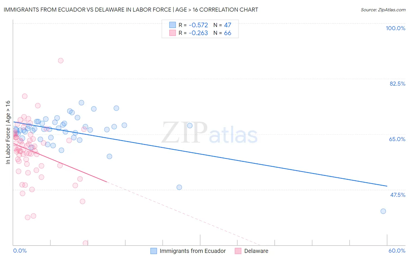 Immigrants from Ecuador vs Delaware In Labor Force | Age > 16