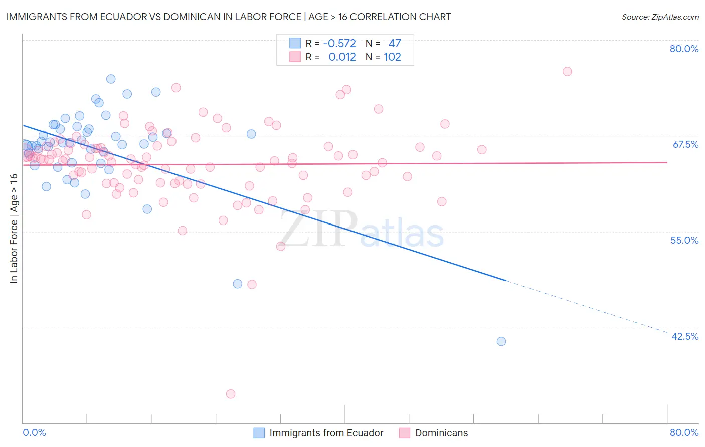 Immigrants from Ecuador vs Dominican In Labor Force | Age > 16